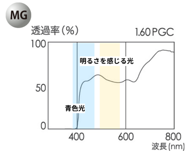 CCP400　MGの分光透過率曲線
