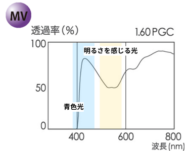 CCP400　MVの分光透過率曲線