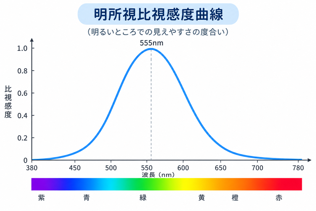 明所視比視感度曲線