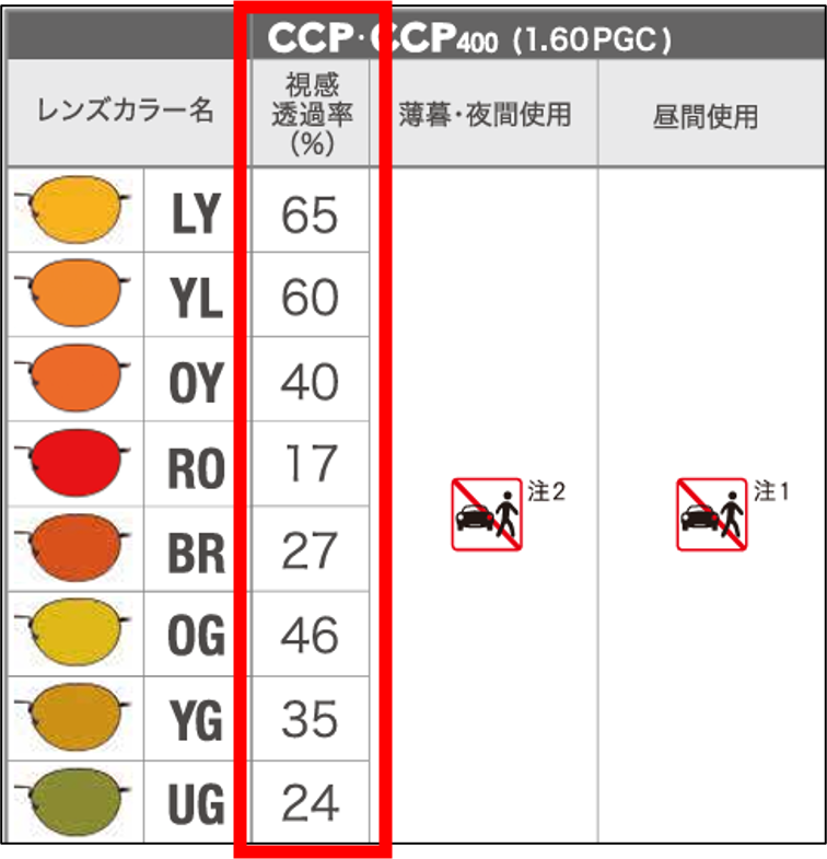 遮光眼鏡CCPのパンフレットに視感透過率が表示さている図