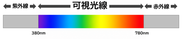 可視光線領域を表す図