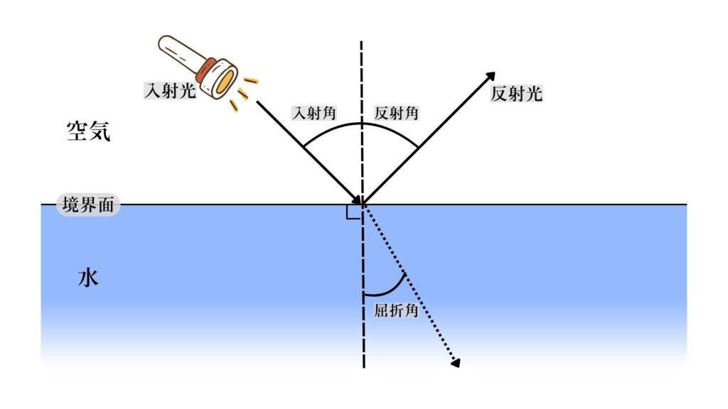 空気から水に入る光が屈折し、進行方向が曲がる様子を示した図。