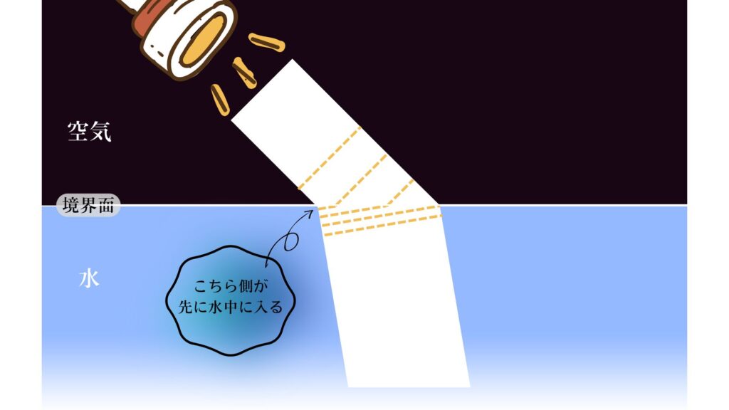 光を帯として考え、帯の左側が先に水へ入り速度が遅くなり、左右の速度差によって屈折が生じることを示した図。