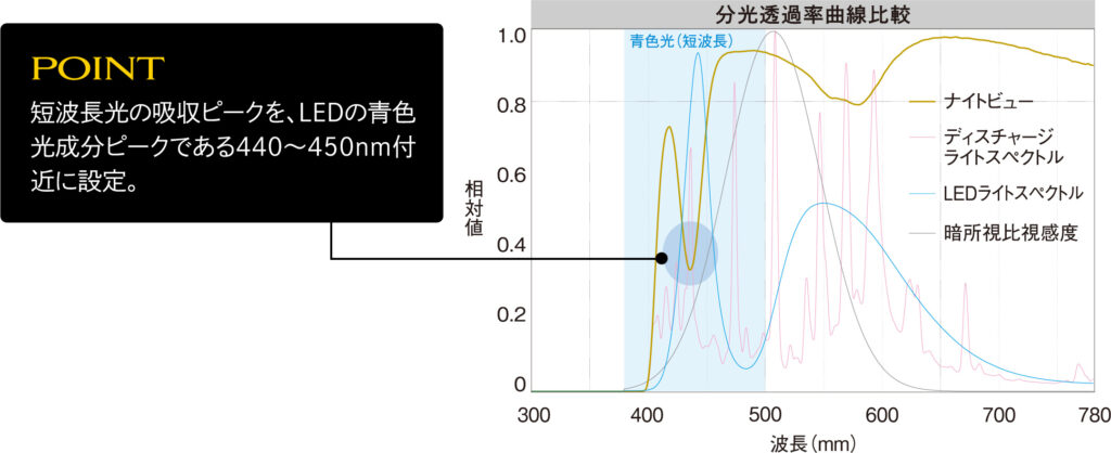 ナイトビューの分光透過率曲線グラフ。まぶしさを感じやすいLED光源の光を効果的にブロック