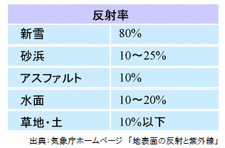 雪による光の反射率の表

