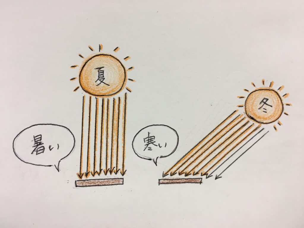 夏より冬の太陽のほうが高さが低いので寒さを感じる図