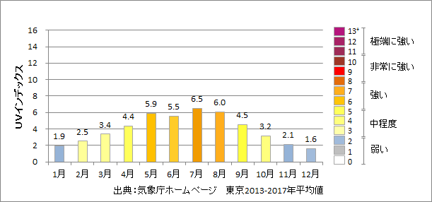 1年間の紫外線量