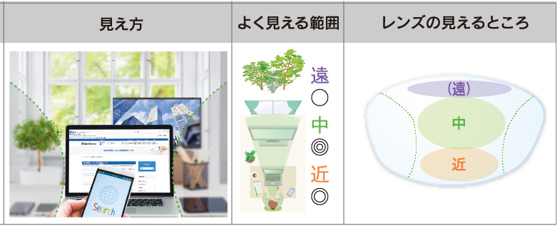 中近両用レンズ｜室内作業に適した近～中距離用の累進レンズ
