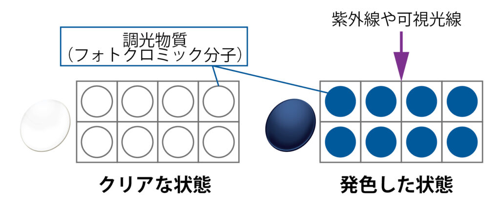 調光レンズの仕組み|調光レンズが発色する仕組みの図