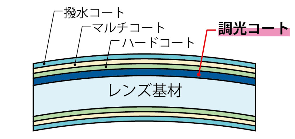 調光レンズの仕組み|調光レンズの構造の図