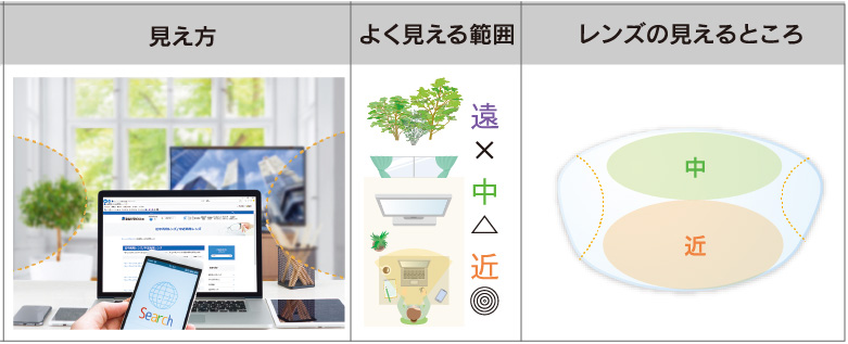 近近（近用ワイドビジョン）｜手元と中間距離が広く見える累進レンズ