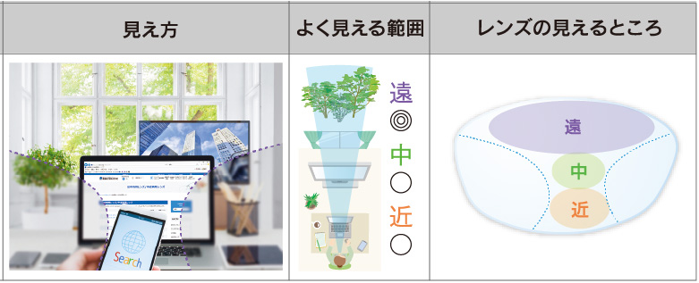 遠近両用レンズ｜遠く・中間・近くが見える累進レンズ