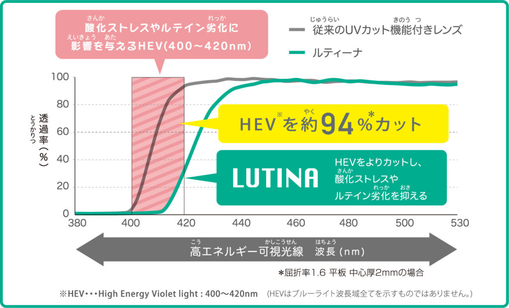 従来のUVカットレンズは400nmまでの光しか防ぐことができないが、ルティーナはHEV（400～420nm）を約94％カットすることができることを示す図