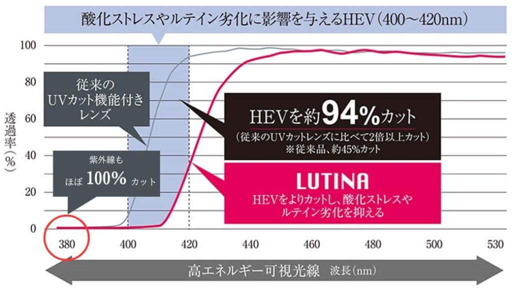 ルティーナの可視光線カットグラフ