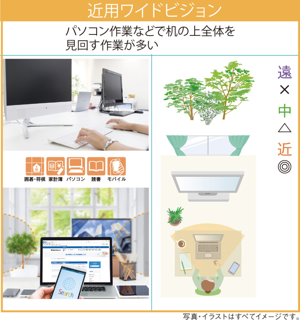 近用ワイドビジョン（近近レンズ）の着用イメージと見える範囲（デスク周りやPC作業に最適）
