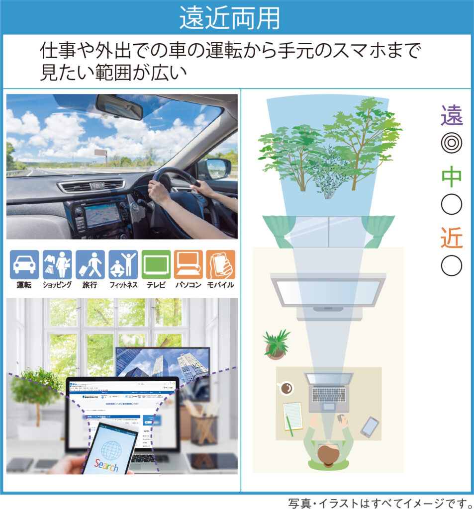 遠近両用レンズの着用イメージと見える範囲の図解（ドライブから手元のスマホまでカバー）
