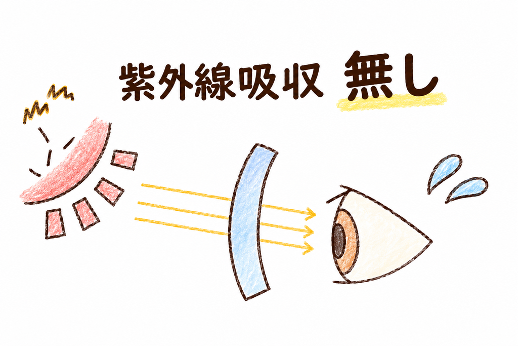 紫外線吸収機能がない濃いサングラスの仕組み。暗さで瞳孔が開いた眼に、有害な紫外線がそのまま侵入してしまう様子を描いた手書きイラスト