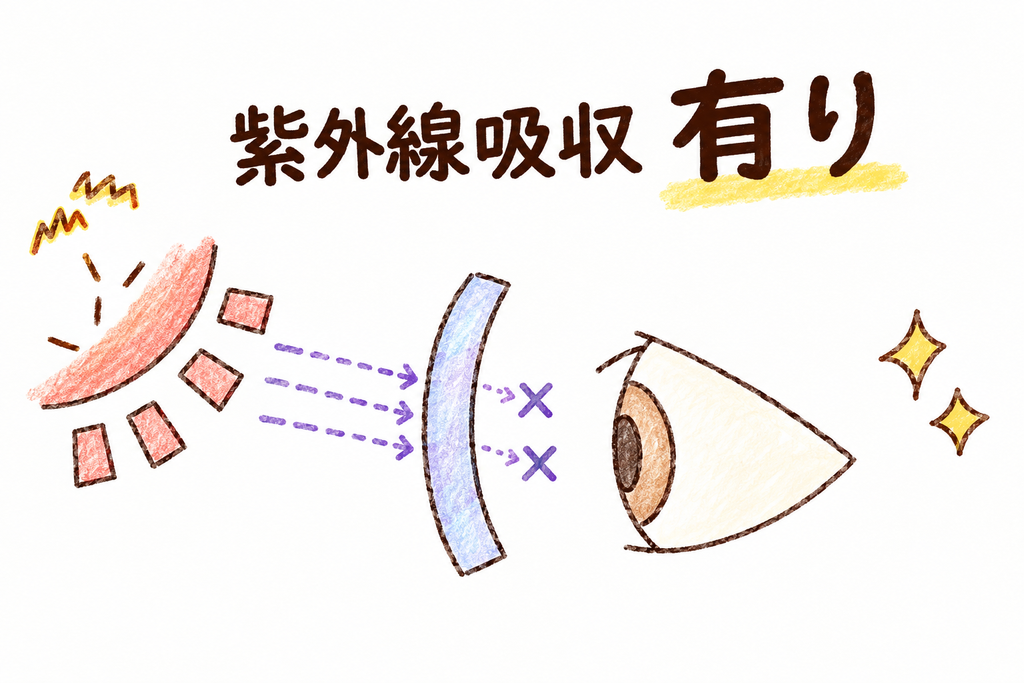 紫外線吸収機能がある濃いサングラスの仕組み。瞳孔が開いていても、レンズが紫外線をしっかりブロックして眼を守る様子を描いた手書きイラスト