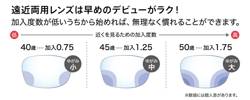 遠近両用レンズは早めのデビューがラク（年齢と加入度数が高くなるほど歪みが大きくなることを示す比較図）