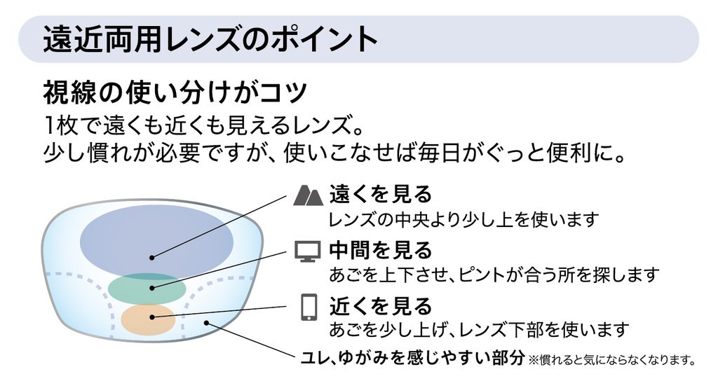 遠近両用レンズの視線の使い分けのコツ（レンズの上部で遠く、中央で中間、下部で近くを見る位置関係を示すイラスト）