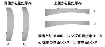 球面レンズと非球面レンズの比較