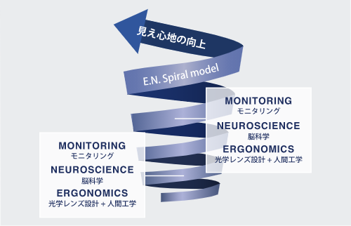 遠近両用レンズにこそ、脳科学を。