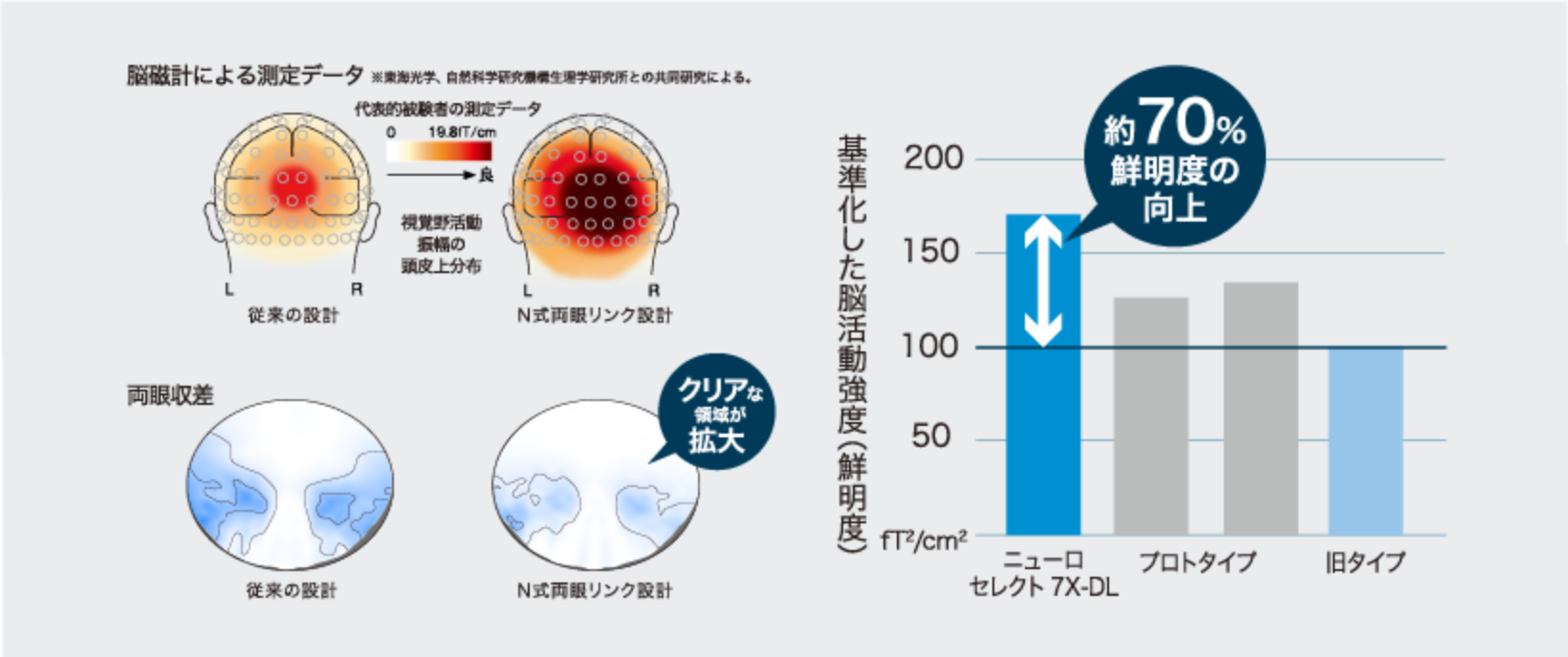 遠近両用レンズにこそ、脳科学を。