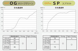 まぶしさを感じるすべての方へ　遮光眼鏡ＣＣＰ・ＣＣＰ４００に新色を追加