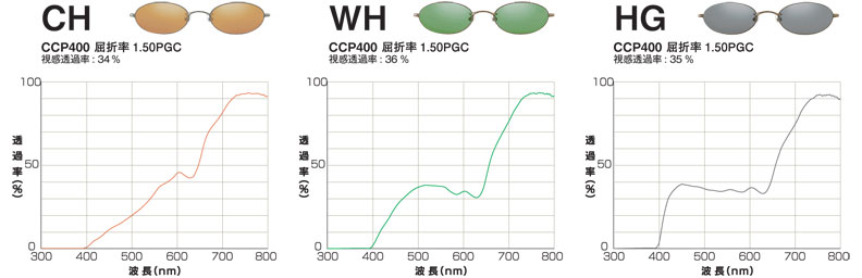 遮光眼鏡「ＣＣＰシリーズ・ＳＴＧシリーズ」に新カラー３色を４月６日新発売
