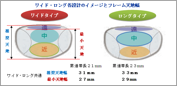 「近く」から「少し先」の視界を快適にした「近中両用レンズ」